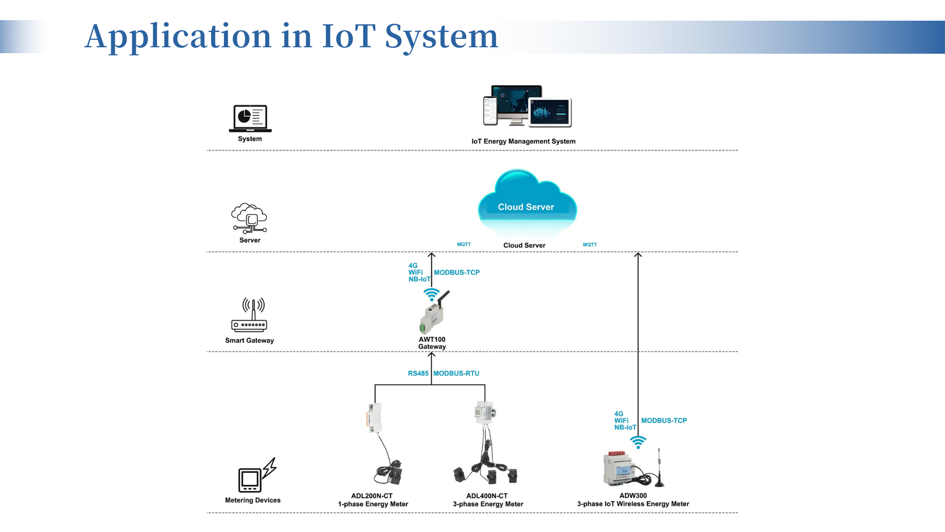 ADL400N iot system