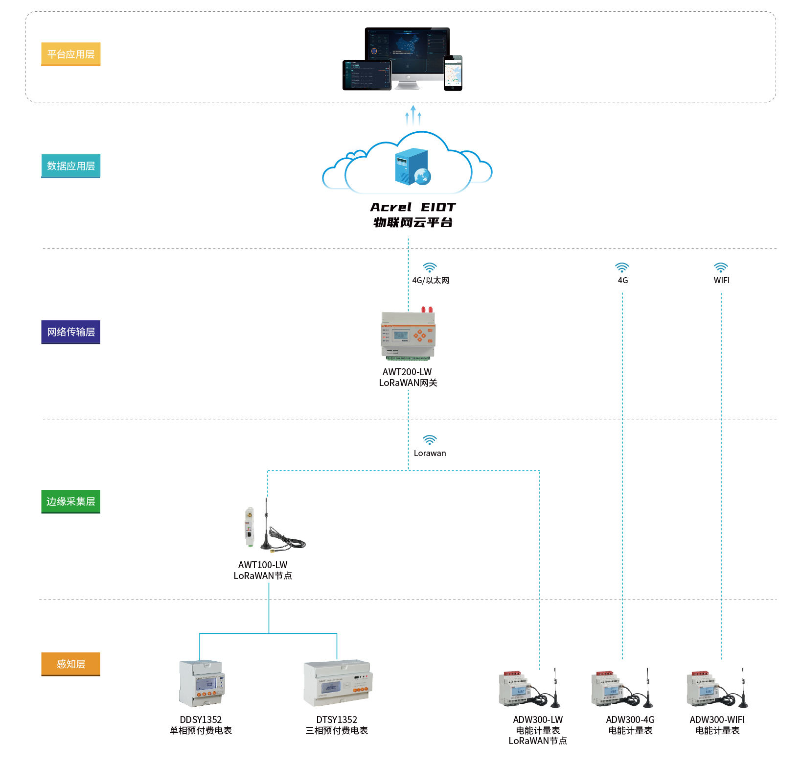 Acrel LoRaWAN Energy IOT Solution
