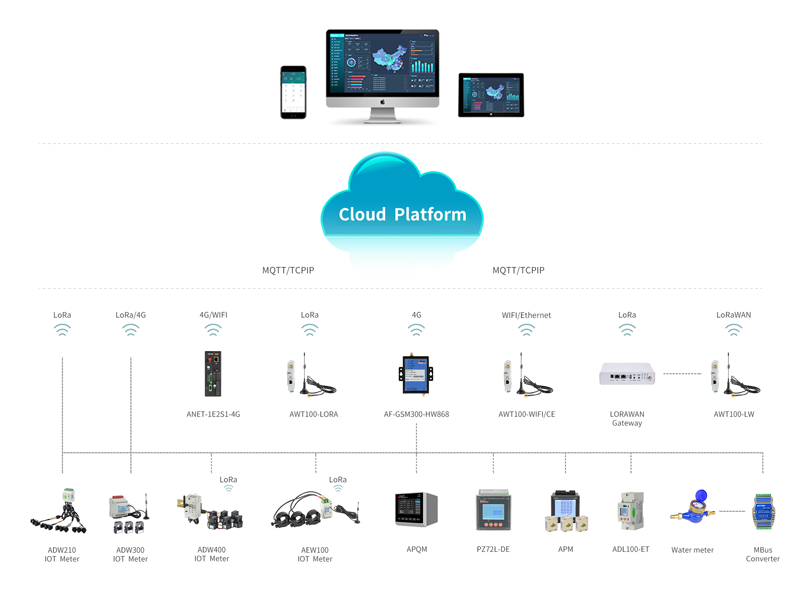 Cloud Platform for Power IOT